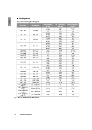 Page 6060 Additional information  
English Timing chart
Supported timing for PC input
* Only for the PC (analog RGB) inputs
FormatResolutionRefresh rate 
(Hz)H. Frequency 
(KHz)Pixel Frequency 
(MHz)
640 x 480 640 x 48059.94 31.469 25.175
72.809 37.861 31.5
75 37.5 31.5
85.008 43.269 36
720 x 400 720 x 400 70.087 31.469 28.3221
800 x 600 800 x 60060.317 37.879 40
72.188 48.077 50
75 46.875 49.5
85.061 53.674 56.25
1024 x 768 1024 x 76860.004 48.363 65
70.069 56.476 75
75.029 60.023 78.75
84.997 68.667 94.5...