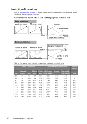 Page 2020 Positioning your projector
Projection dimensions
Refer to Dimensions on page 78 for the center of lens dimensions of this projector before 
calculating the appropriate position.
When the screen aspect ratio is 16:9 and the projected picture is 16:9
Table A: The screen aspect ratio is 16:9 and the projected picture is 16:9
Screen DimensionsDistance from Screen in mmVe r t i c a l  
Offset
DiagonalHeightWidthMin length 
(max. zoom)Av e r a g eMax length 
(min. zoom)
mmFeetInchesmmmmmm
2.5 30 762 457 610...