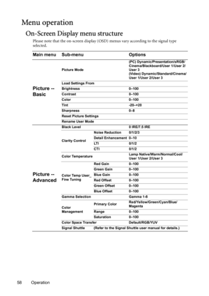 Page 5858 Operation
Menu operation
On-Screen Display menu structure
Please note that the on-screen display (OSD) menus vary according to the signal type 
selected.
Main menu Sub-menu Options
Picture -- 
Basic
Picture Mode(PC) Dynamic/Presentation/sRGB/
Cinema/Blackboard/User 1/User 2/
User 3
(Video) Dynamic/Standard/Cinema/
User 1/User 2/User 3
Load Settings From
Brightness 0–100
Contrast 0–100
Color 0–100
Tint -20–+20
Sharpness 0–8
Reset Picture Settings
Rename User Mode
Picture -- 
Advanced
Black Level 0...
