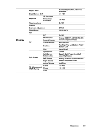 Page 59Operation 59
Display
Aspect Ratio4:3/Anamorphic/Fill/Letter Box/
Wide/Real
Digital Screen Shift -24–+24
Keystone2D Keystone
Pincushion 
Correction-20–+20
Attachable Lens On/Off
Position
Overscan Adjustment 0/1/2/3
Digital Zoom 100%–300%
Pan
PIPPIP On/Off
Main Source
Analog RGB/DVI-A/DVI-D/RJ-45/S-
Video/Component/Video
Second Source
Active Window Main/Second
PositionTop-Right/Top-Left/Bottom-Right/
Bottom-Left
Size Large/Small
Split ScreenSplit Screen On/Off
Split Screen 
RelationshipEqually...