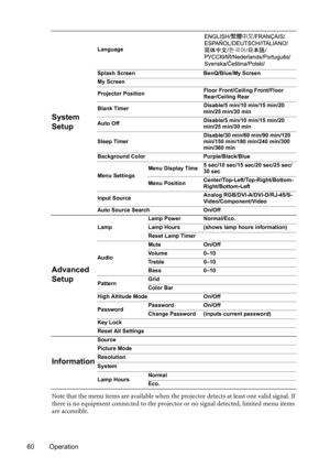 Page 6060 OperationNote that the menu items are available when the projector detects at least one valid signal. If 
there is no equipment connected to the projector or no signal detected, limited menu items 
are accessible.
System 
Setup
Language
Splash Screen BenQ/Blue/My Screen
My Screen
Projector PositionFloor Front/Ceiling Front/Floor 
Rear/Ceiling Rear
Blank TimerDisable/5 min/10 min/15 min/20 
min/25 min/30 min
Auto OffDisable/5 min/10 min/15 min/20 
min/25 min/30 min
Sleep TimerDisable/30 min/60 min/90...