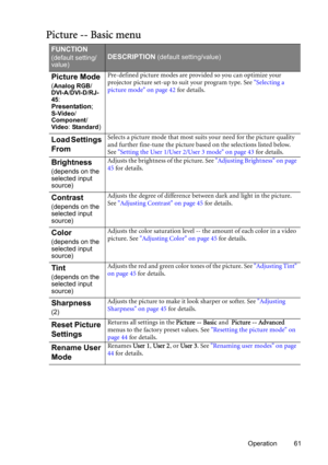 Page 61Operation 61
Picture -- Basic menu
FUNCTION
(default setting/
value)DESCRIPTION (default setting/value)
Picture Mode
(Analog RGB/
DVI-A/DVI-D/RJ-
45
: 
Presentation;
S-Video/
Component/
Video
: Standard)Pre-defined picture modes are provided so you can optimize your 
projector picture set-up to suit your program type. See Selecting a 
picture mode on page 42 for details.
Load Settings 
FromSelects a picture mode that most suits your need for the picture quality 
and further fine-tune the picture based on...