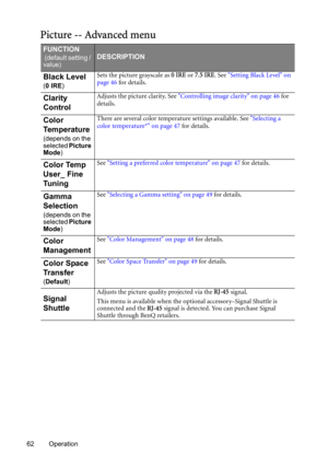 Page 6262 Operation
Picture -- Advanced menu
FUNCTION
 (default setting / 
value)DESCRIPTION
Black Level
(0 IRE)Sets the picture grayscale as 0 IRE or 7.5 IRE. See Setting Black Level on 
page 46 for details.
Clarity 
ControlAdjusts the picture clarity. See Controlling image clarity on page 46 for 
details.
Color 
Temperature
(depends on the 
selected Picture 
Mode)There are several color temperature settings available. See Selecting a 
color temperature* on page 47 for details.
Color Temp 
User_ Fine...