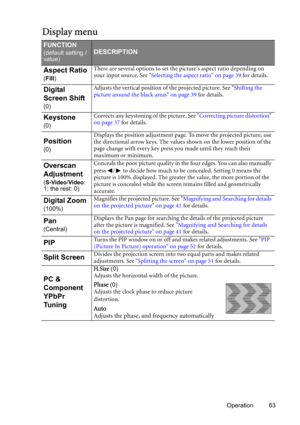 Page 63Operation 63
Display menu 
FUNCTION
(default setting / 
value)DESCRIPTION
Aspect Ratio
(Fill)There are several options to set the pictures aspect ratio depending on 
your input source. See Selecting the aspect ratio on page 39 for details.
Digital 
Screen Shift
(0)Adjusts the vertical position of the projected picture. See Shifting the 
picture around the black areas on page 39 for details.
Keystone
(0)Corrects any keystoning of the picture. See Correcting picture distortion 
on page 37 for details....