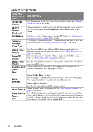 Page 6464 Operation
System Setup menu
FUNCTION
(default setting / 
value)DESCRIPTION
Language
(English)Sets the language for the On-Screen Display (OSD) menus. See Using the 
menus on page 31 for details.
Splash 
Screen
(BenQ logo)Allows you to select which logo screen will display during projector start-
up. Three options are available: BenQ logo screen, Blue screen, or My 
Screen.
My ScreenCaptures and stores the projected picture as My Screen. See Creating your 
own startup screen on page 54 for details....