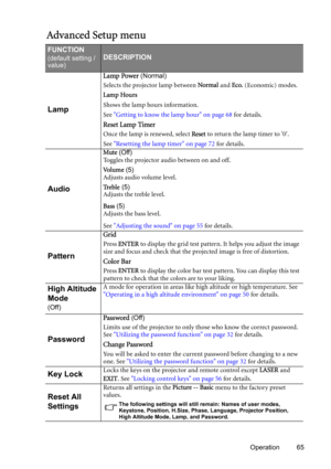 Page 65Operation 65
Advanced Setup menu
FUNCTION
(default setting / 
value)DESCRIPTION
Lamp
Lamp Power (Normal)
Selects the projector lamp between Normal and Eco. (Economic) modes.
Lamp Hours
Shows the lamp hours information.
See Getting to know the lamp hour on page 68 for details.
Reset Lamp Timer
Once the lamp is renewed, select Reset to return the lamp timer to 0.
See Resetting the lamp timer on page 72 for details.
Audio
Mute (Off)
Toggles the projector audio between on and off.
Vo l u m e (5)
Adjusts...