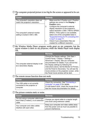 Page 75Troubleshooting 75
The computer projected picture is too big for the screen or appeared to be cut-
off 
My Window Media Player program works great on my computer, but the
movie window is dark on my projector, while the Media Player tools display
OK. 
The remote mouse function does not work.
The picture contains static or noise.
CauseRemedy
The computers resolution does not 
match the projectors resolution.1. Make sure the H Position and V Position 
settings are correct in the Display > 
Position menu.
2....