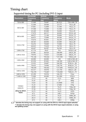 Page 77Specifications 77
Timing chart
Supported timing for PC (including DVI-I) input
* denotes the timing may not support on using with the DVI-A or DVI-D input signal selected.
** denotes the timing may not support on using with the DVI-D input signal selected, or using 
the splitting screen.
ResolutionHorizontal 
Frequency 
(kHz)Ve r t i c a l  
Frequency 
(Hz)Pixel 
Frequency 
(MHz)Mode
720 x 400 31.469 70.087 28.3221 720 x 400_70
640 x 48031.469 59.940 25.175 VGA_60
37.861 72.809 31.500 VGA_72
37.500...