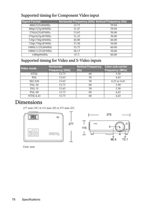 Page 7878 Specifications
Supported timing for Component Video input
Supported timing for Video and S-Video inputs
Dimensions
277 mm (W) x 115 mm (H) x 375 mm (D)
Unit: mm
Signal FormatHorizontal Frequency (kHz)Vertical Frequency (Hz)
480i(525i)@60Hz 15.73 59.94
480p(525p)@60Hz 31.47 59.94
576i(625i)@50Hz 15.63 50.00
576p(625p)@50Hz 31.25 50.00
720p(750p)@60Hz 45.00 60.00
720p(750p)@50Hz 37.50 50.00
1080i(1125i)@60Hz 33.75 60.00
1080i(1125i)@50Hz 28.13 50.00
1080p@60Hz 67.5 60.00
Video modeHorizontal 
Frequency...