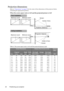 Page 2020 Positioning your projector
Projection dimensions
Refer to Dimensions on page 78 for the center of lens dimensions of this projector before 
calculating the appropriate position.
When the screen aspect ratio is 16:9 and the projected picture is 16:9
Table A: The screen aspect ratio is 16:9 and the projected picture is 16:9
Screen DimensionsDistance from Screen in mmVe r t i c a l  
Offset
DiagonalHeightWidthMin length 
(max. zoom)Av e r a g eMax length 
(min. zoom)
mmFeetInchesmmmmmm
2.5 30 762 457 610...