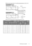 Page 21Positioning your projector 21
When the screen aspect ratio is 4:3 and the projected picture is 16:9 or 15:9
Table B1: The screen aspect ratio is 4:3 and the projected picture is 16:9
D
A
D
B C
Maximum zoom Minimum zoom
Projection distanceCenter of lens Screen
Offset
Floor Installation
D
A
D
B C
Maximum zoom
Minimum zoomProjection distance
Center of lens
Screen Offset
Ceiling Installation
Screen DimensionsProjected 
picture sizeBlack 
bar (D)Distance from Screen in 
mmVe r t i c a l  
Offset...