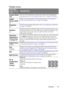 Page 63Operation 63
Display menu 
FUNCTION
(default setting / 
value)DESCRIPTION
Aspect Ratio
(Fill)There are several options to set the pictures aspect ratio depending on 
your input source. See Selecting the aspect ratio on page 39 for details.
Digital 
Screen Shift
(0)Adjusts the vertical position of the projected picture. See Shifting the 
picture around the black areas on page 39 for details.
Keystone
(0)Corrects any keystoning of the picture. See Correcting picture distortion 
on page 37 for details....