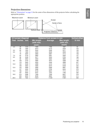 Page 15  15
  Positioning your projector
EnglishProjection dimensions
Refer to Dimensions on page 52 for the center of lens dimensions of this projector before calculating the 
appropriate position.
Maximum zoom
Minimum zoom
Projection distanceCenter of lens Screen
Vertical offset
4:3 screen diagonalDistance from screen in mmVertical offset 
in mm
FeetInchesmmMin length 
(with max. 
zoom)AverageMax length 
(with min. 
zoom)
4.0 48 1219 1635 1766 1897 84
59 1500 2012 2173 2334 104
5.0 60 1524 2044 2208 2371 105...