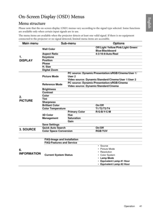 Page 41  41
  Operation
EnglishOn-Screen Display (OSD) Menus
Menu structure
Please note that the on-screen display (OSD) menus vary according to the signal type selected. Some functions 
are available only when certain input signals are in use.
The menu items are available when the projector detects at least one valid signal. If there is no equipment 
connected to the projector or no signal detected, limited menu items are accessible.
Main menu Sub-menu Options
1. 
DISPLAY
Wall ColorOff/Light Yellow/Pink/Light...
