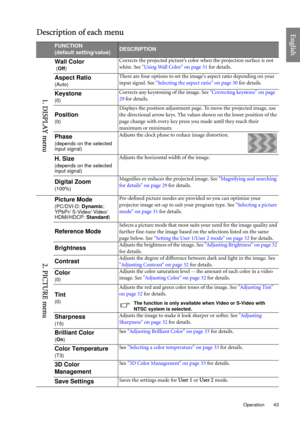Page 43  43
  Operation
EnglishDescription of each menu
FUNCTION
(default setting/value)DESCRIPTION
Wall Color
 (Off)
Corrects the projected picture’s color when the projection surface is not 
white. See Using Wall Color on page 31 for details.
Aspect Ratio
(Auto)
There are four options to set the images aspect ratio depending on your 
input signal. See Selecting the aspect ratio on page 30 for details.
Keystone
(0)
Corrects any keystoning of the image. See Correcting keystone on page 
29 for details.
Position...