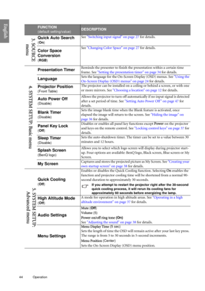 Page 4444 Operation  
English
FUNCTION
(default setting/value)DESCRIPTION
Quick Auto Search
(On)
See Switching input signal on page 27 for details.
Color Space 
Conversion
(RGB)
See Changing Color Space on page 27 for details.
Presentation TimerReminds the presenter to finish the presentation within a certain time 
frame. See Setting the presentation timer on page 34 for details.
LanguageSets the language for the On-Screen Display (OSD) menus. See Using the 
On-Screen Display (OSD) menus on page 24 for...