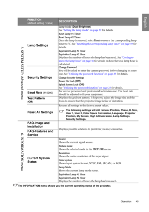 Page 45  45
  Operation
English
The INFORMATION menu shows you the current operating status of the projector.
FUNCTION
(default setting / value)DESCRIPTION
Lamp Settings
Lamp Mode (Dual-Brightest)
See Setting the lamp mode on page 39 for details.
Reset Lamp #1 Timer
Reset Lamp #2 Timer
Once the lamp is renewed, select Reset to return the corresponding lamp 
timer to 0. See Resetting the corresponding lamp timer on page 49 for 
details.
Equivalent Lamp #1 Hour
Equivalent Lamp #2 Hour
Displays the number of hours...
