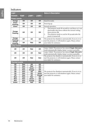 Page 5050 Maintenance  
EnglishIndicators
LightStatus & Description
POWERTEMPLAMP1LAMP2
Power events
Orange Off Off OffStand-by mode.
Green
FlashingOff Off OffPowering up.
Green Off Off OffNormal operation.
Orange
FlashingOff Off Off
1. The projector needs 90 seconds to cool down as it was 
abnormally shut down without the normal cooling 
down process. Or
2. The projector needs to cool for 90 seconds after the 
power is turned off.
Orange
FlashingOff Off OffThe projector has shutdown automatically. If you try...