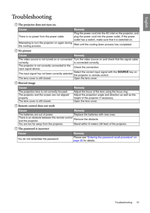 Page 51  51
  Troubleshooting
EnglishTr o u b l e s h o o t i n g
The projector does not turn on.
No picture
Blurred image
Remote control does not work
The password is incorrect
CauseRemedy
There is no power from the power cable.Plug the power cord into the AC inlet on the projector, and 
plug the power cord into the power outlet. If the power 
outlet has a switch, make sure that it is switched on.
Attempting to turn the projector on again during 
the cooling process.Wait until the cooling down process has...