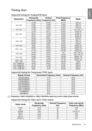 Page 53  53
  Specifications
EnglishTiming chart
Supported timing for Analog RGB input
Supported timing for Component-YP
bPr input
Displaying a 1080i(1125i)@60Hz or 1080i(1125i)@50Hz signal may result in slight image vibration.
Supported timing for Video and S-Video inputs
ResolutionHorizontal 
Frequency (kHz)Ve r t i c a l  
Frequency (Hz)Pixel Frequency 
(MHz)Mode
640 x 48031.469 59.940 25.175 VGA_60
37.861 72.809 31.500 VGA_72
37.500 75.000 31.500 VGA_75
43.269 85.008 36.000 VGA_85
720 x 400 31.469 70.087...