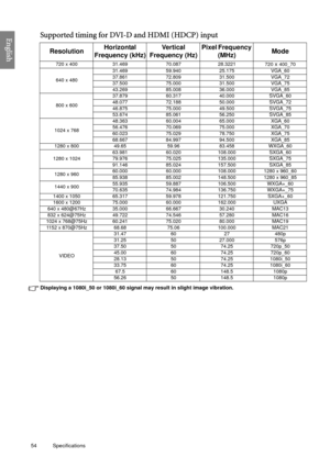 Page 5454 Specifications  
EnglishSupported timing for DVI-D and HDMI (HDCP) input
Displaying a 1080i_50 or 1080i_60 signal may result in slight image vibration.
ResolutionHorizontal 
Frequency (kHz)Ve r t i c a l  
Frequency (Hz)Pixel Frequency 
(MHz)Mode
720 x 400 31.469 70.087 28.3221
720 x 400_70
640 x 48031.469 59.940 25.175 VGA_60
37.861 72.809 31.500 VGA_72
37.500 75.000 31.500 VGA_75
43.269 85.008 36.000 VGA_85
800 x 60037.879 60.317 40.000 SVGA_60
48.077 72.188 50.000 SVGA_72
46.875 75.000 49.500...