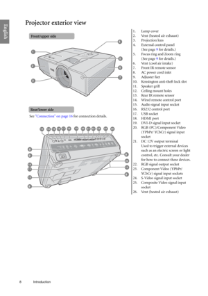 Page 88 Introduction  
EnglishProjector exterior view
1. Lamp cover
2. Vent (heated air exhaust)
3. Projection lens
4. External control panel
(See page 9 for details.)
5. Focus ring and Zoom ring
(See page 9 for details.)
6. Vent (cool air intake)
7. Front IR remote sensor
8. AC power cord inlet
9. Adjuster feet
10. Kensington anti-theft lock slot
11. Speaker grill
12. Ceiling mount holes
13. Rear IR remote sensor
14. Wired remote control port
15. Audio signal input socket
16. RS232 control port
17. USB...