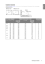 Page 15  15
  Positioning your projector
EnglishProjection dimensions
Refer to Dimensions on page 52 for the center of lens dimensions of this projector before calculating the 
appropriate position.
Maximum zoom
Minimum zoom
Projection distanceCenter of lens Screen
Vertical offset
4:3 screen diagonalDistance from screen in mmVertical offset 
in mm
FeetInchesmmMin length 
(with max. 
zoom)AverageMax length 
(with min. 
zoom)
4.0 48 1219 1635 1766 1897 84
59 1500 2012 2173 2334 104
5.0 60 1524 2044 2208 2371 105...