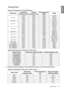 Page 53  53
  Specifications
EnglishTiming chart
Supported timing for Analog RGB input
Supported timing for Component-YP
bPr input
Displaying a 1080i(1125i)@60Hz or 1080i(1125i)@50Hz signal may result in slight image vibration.
Supported timing for Video and S-Video inputs
ResolutionHorizontal 
Frequency (kHz)Ve r t i c a l  
Frequency (Hz)Pixel Frequency 
(MHz)Mode
640 x 48031.469 59.940 25.175 VGA_60
37.861 72.809 31.500 VGA_72
37.500 75.000 31.500 VGA_75
43.269 85.008 36.000 VGA_85
720 x 400 31.469 70.087...