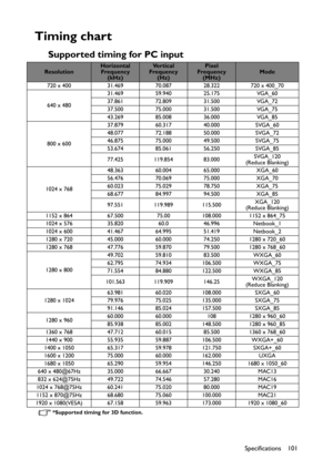 Page 101Specifications 101
Timing chart
Supported timing for PC input
*Supported timing for 3D function.
Resolution
Horizontal 
Frequency 
(kHz)Ve r t i c a l  
Frequency 
(Hz)Pixel 
Frequency 
(MHz)
Mode
720 x 400 31.469 70.087 28.322 720 x 400_70
640 x 48031.469 59.940 25.175 VGA_60
37.861 72.809 31.500 VGA_72
37.500 75.000 31.500 VGA_75
43.269 85.008 36.000 VGA_85
800 x 60037.879 60.317 40.000 SVGA_60
48.077 72.188 50.000 SVGA_72
46.875 75.000 49.500 SVGA_75
53.674 85.061 56.250 SVGA_85
77.425 119.854...