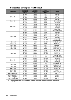 Page 102Specifications
102
Supported timing for HDMI input
Displaying a 1080i(1125i)@60Hz or 1080i(1125i)@50Hz signal may result in slight image 
vibration.
Resolution
Horizontal 
Frequency 
(kHz)Ve r t i c a l  
Frequency 
(Hz)Pixel 
Frequency 
(MHz)
Mode
640 x 48031.469 59.940 25.175 VGA_60
37.861 72.809 31.500 VGA_72
37.500 75.000 31.500 VGA_75
43.269 85.008 36.000 VGA_85
720 x 400 31.469 70.087 28.322 720 x 400_70
800 x 60037.879 60.317 40.000 SVGA_60
48.077 72.188 50.000 SVGA_72
46.875 75.000 49.500...