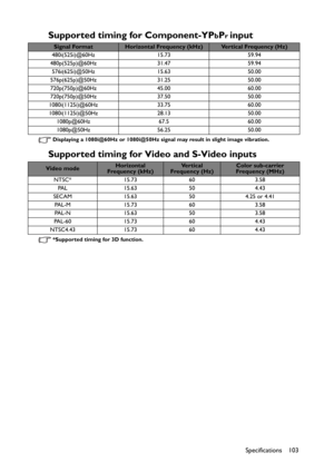 Page 103Specifications 103
Supported timing for Component-YPbPrinput
Displaying a 1080i@60Hz or 1080i@50Hz signal may result in slight image vibration.
Supported timing for Video and S-Video inputs
*Supported timing for 3D function.
Signal FormatHorizontal Frequency (kHz)Vertical Frequency (Hz)
480i(525i)@60Hz 15.73 59.94
480p(525p)@60Hz 31.47 59.94
576i(625i)@50Hz 15.63 50.00
576p(625p)@50Hz 31.25 50.00
720p(750p)@60Hz 45.00 60.00
720p(750p)@50Hz 37.50 50.00
1080i(1125i)@60Hz 33.75 60.00
1080i(1125i)@50Hz 28.13...