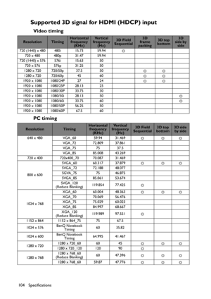 Page 104Specifications
104
Supported 3D signal for HDMI (HDCP) input
Video timing
PC timing
ResolutionTiming
Horizontal 
frequency 
(KHz)Ve r t i c a l  
frequency 
(Hz)3D Field 
Sequential3D
frame
packing3D top 
bottom3D
side by 
side
720 (1440) x 480 480i 15.73 59.94
¼
720 x 480 480p 31.47 59.94
720 (1440) x 576 576i 15.63 50
720 x 576 576p 31.25 50
1280 x 720 720/50p 37.5 50
¼¼
1280 x 720 720/60p 45 60
¼¼
1920 x 1080 1080/24P 27 24
¼¼
1920 x 1080 1080/25P 28.13 25
1920 x 1080 1080/30P 33.75 30
1920 x...