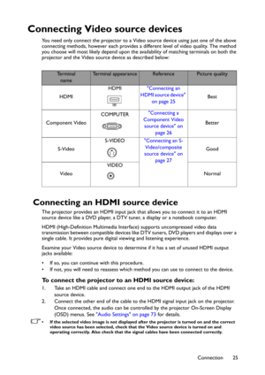 Page 25Connection 25
Connecting Video source devices
You need only connect the projector to a Video source device using just one of the above 
connecting methods, however each provides a different level of video quality. The method 
you choose will most likely depend upon the availability of matching terminals on both the 
projector and the Video source device as described below:
Connecting an HDMI source device
The projector provides an HDMI input jack that allows you to connect it to an HDMI 
source device...