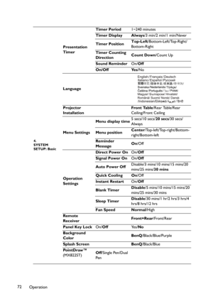 Page 72Operation 72
4.
SYSTEM
SETUP: Basic
Presentation 
TimerTimer Period1~240 minutes
Timer Display Always/3 min/2 min/1 min/Never
Timer PositionTop-Left/Bottom-Left/Top-Right/
Bottom-Right
Timer Counting 
DirectionCount Down/Count Up
Sound ReminderOn/Off
On/Off Yes/No
Language
Projector 
InstallationFront Table/Rear Table/Rear 
Ceiling/Front Ceiling
Menu SettingsMenu display time5 secs/10 secs/20 secs/30 secs/
Always
Menu positionCenter/Top-left/Top-right/Bottom-
right/Bottom-left
Reminder
MessageOn/Off...