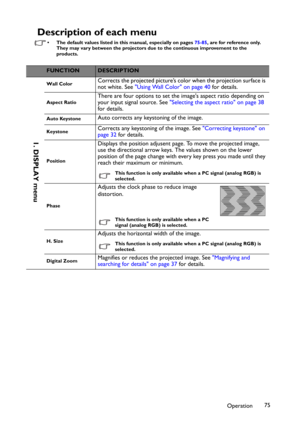 Page 75Operation75
Description of each menu
• The default values listed in this manual, especially on pages 75-85, are for reference only. 
They may vary between the projectors due to the continuous improvement to the  
products.
FUNCTIONDESCRIPTION
Wall ColorCorrects the projected picture’s color when the projection surface is 
not white. See "Using Wall Color" on page 40 for details.
Aspect Ratio
There are four options to set the image's aspect ratio depending on 
your input signal source. See...