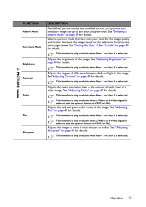 Page 77Operation77
FUNCTIONDESCRIPTION
Picture Mode
Pre-defined picture modes are provided so you can optimize your 
projector image set-up to suit your program type. See "Selecting a 
picture mode" on page 39 for details.
Reference Mode
Selects a picture mode that best suits your need for the image quality 
and further fine-tune the image based on the selections listed on the 
same page below. See "Setting the User 1/User 2 mode" on page 40
for details.
This function is only available when User...