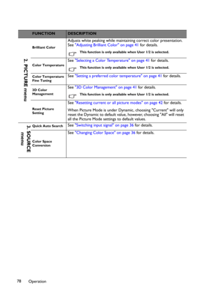 Page 78Operation 78
FUNCTIONDESCRIPTION
Brilliant Color
Adjusts white peaking while maintaining correct color presentation. 
See"Adjusting Brilliant Color" on page 41 for details.
This function is only available when User 1/2 is selected.
Color Temperature
See"Selecting a Color Temperature" on page 41 for details.
This function is only available when User 1/2 is selected.
Color Temperature 
Fine Tuning
See"Setting a preferred color temperature" on page 41 for details.
3D Color...
