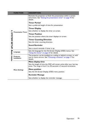 Page 79Operation79
FUNCTIONDESCRIPTION
Presentation Timer
Reminds the presenter to finish the presentation within a certain 
time frame. See "Setting the presentation timer" on page 43 for 
details.
Timer Period
Sets a preferred length of time for presentation.
Timer Display
Sets whether to display the timer on screen.
Timer Position
Sets the position where the timer displays on screen.
Timer Counting Direction
Sets the timer counting direction.
Sound Reminder
Sets a sound reminder if timer is up....