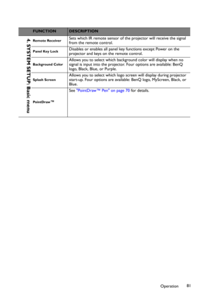 Page 81Operation81
FUNCTIONDESCRIPTION
Remote ReceiverSets which IR remote sensor of the projector will receive the signal 
from the remote control.  
Panel Key LockDisables or enables all panel key functions except Power on the 
projector and keys on the remote control.
Background Color
Allows you to select which background color will display when no 
signal is input into the projector. Four options are available: BenQ 
logo, Black, Blue, or Purple.
Splash Screen
Allows you to select which logo screen will...