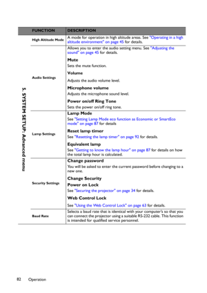 Page 82Operation 82
FUNCTIONDESCRIPTION
High Altitude ModeA mode for operation in high altitude areas. See "Operating in a high 
altitude environment" on page 45 for details.
Audio Settings
Allows you to enter the audio setting menu. See "Adjusting the 
sound" on page 45 for details.
Mute
Sets the mute function.
Volume
Adjusts the audio volume level.
Microphone volume
Adjusts the microphone sound level.
Power on/off Ring Tone
Sets the power on/off ring tone. 
Lamp Settings
Lamp Mode...