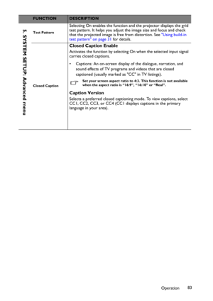 Page 83Operation83
FUNCTIONDESCRIPTION
Test Pattern
Selecting On enables the function and the projector displays the grid 
test pattern. It helps you adjust the image size and focus and check 
that the projected image is free from distortion. See "Using build-in 
test pattern" on page 31 for details.
Closed Caption
Closed Caption Enable
Activates the function by selecting On when the selected input signal 
carries closed captions.
• Captions: An on-screen display of the dialogue, narration, and 
sound...