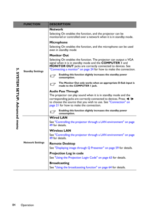 Page 84Operation 84
FUNCTIONDESCRIPTION
Standby Settings
Network
Selecting On enables the function, and the projector can be 
monitored or controlled over a network when it is in standby mode.   
Microphone
Selecting On enables the function, and the microphone can be used 
even in standby mode 
Monitor Out
Selecting On enables the function. The projector can output a VGA 
signal when it is in standby mode and the COMPUTER 1 and 
MONITOR OUT jacks are correctly connected to devices. See 
"Connecting a...