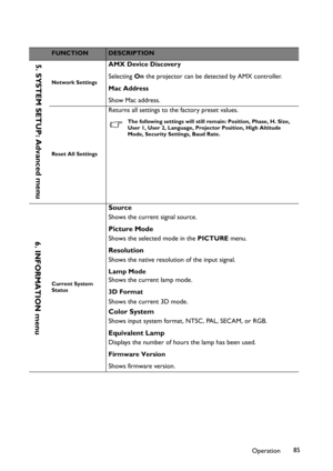 Page 85Operation85
FUNCTIONDESCRIPTION
Network Settings
AMX Device Discovery
SelectingOnthe projector can be detected by AMX controller.
Mac Address
Show Mac address.
Reset All Settings
Returns all settings to the factory preset values.
The following settings will still remain: Position, Phase, H. Size, 
User 1, User 2, Language, Projector Position, High Altitude 
Mode, Security Settings, Baud Rate.
Current System 
Status
Source
Shows the current signal source.
Picture Mode
Shows the selected mode in the...