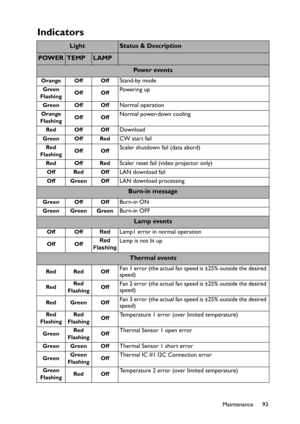 Page 93Maintenance 93
Indicators
LightStatus & Description
POWERTEMPLAMP
Pow e r  ev e n t s
Orange Off OffStand-by mode
Green
FlashingOff OffPowering up
Green Off OffNormal operation
Orange
FlashingOff OffNormal power-down cooling
Red Off OffDownload
Green Off RedCW start fail
Red
FlashingOff OffScaler shutdown fail (data abord)
Red Off RedScaler reset fail (video projector only)
Off Red OffLAN download fail
Off Green OffLAN download processing
Burn-in message
Green Off OffBurn-in ON
Green Green GreenBurn-in...