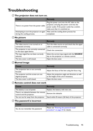 Page 95Troubleshooting 95
Troubleshooting
The projector does not turn on.
No picture
Blurred image
Remote control does not work
The password is incorrect
CauseRemedy
There is no power from the power cable.Plug the power cord into the AC inlet on the 
projector, and plug the power cord into the 
power outlet. If the power outlet has a switch, 
make sure that it is switched on.
Attempting to turn the projector on again 
during the cooling process.Wait until the cooling down process has 
completed.
CauseRemedy
The...