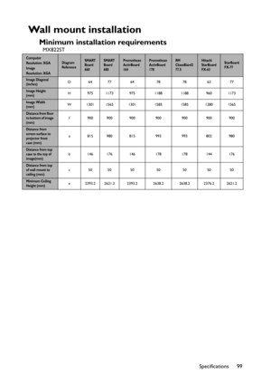 Page 99Specifications 99
Wall mount installation
Minimum installation requirements
MX822ST
Computer 
Resolution: XGA 
Image 
Resolution: XGA
Diagram 
ReferenceSMART 
Board 
660SMART 
Board 
680Promethean 
ActivBoard 
164Promethean 
ActivBoard 
178RM
CkassBiard2 
77.5Hitachi 
StarBoard 
FX-63StarBoard 
FX-77
Image Diagonal 
(inches)D6477 64 78 78 63 77
Image Height 
(mm)H 975 1173 975 1188 1188 960 1173
Image Width 
(mm)W 1301 1565 1301 1585 1585 1280 1565
Distance from floor 
t o  b o t t o m  o f  i m a g e...