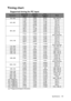 Page 101Specifications 101
Timing chart
Supported timing for PC input
*Supported timing for 3D function.
Resolution
Horizontal 
Frequency 
(kHz)Ve r t i c a l  
Frequency 
(Hz)Pixel 
Frequency 
(MHz)
Mode
720 x 400 31.469 70.087 28.322 720 x 400_70
640 x 48031.469 59.940 25.175 VGA_60
37.861 72.809 31.500 VGA_72
37.500 75.000 31.500 VGA_75
43.269 85.008 36.000 VGA_85
800 x 60037.879 60.317 40.000 SVGA_60
48.077 72.188 50.000 SVGA_72
46.875 75.000 49.500 SVGA_75
53.674 85.061 56.250 SVGA_85
77.425 119.854...