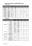 Page 104Specifications
104
Supported 3D signal for HDMI (HDCP) input
Video timing
PC timing
ResolutionTiming
Horizontal 
frequency 
(KHz)Ve r t i c a l  
frequency 
(Hz)3D Field 
Sequential3D
frame
packing3D top 
bottom3D
side by 
side
720 (1440) x 480 480i 15.73 59.94
¼
720 x 480 480p 31.47 59.94
720 (1440) x 576 576i 15.63 50
720 x 576 576p 31.25 50
1280 x 720 720/50p 37.5 50
¼¼
1280 x 720 720/60p 45 60
¼¼
1920 x 1080 1080/24P 27 24
¼¼
1920 x 1080 1080/25P 28.13 25
1920 x 1080 1080/30P 33.75 30
1920 x...