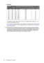 Page 20Positioning your projector 20
MX822ST
For example, if you are using a 120-inch screen, the average projection distance is 1.53 m 
and with a vertical offset of 
27 cm. 
If your measured projection distance is 2.0 m (200 cm), the closest match in the "Distance 
from screen (m)" column is 
1.91 m. Looking across this row shows that a 150'' (about 4.0 
m) screen is required.
All measurements are approximate and may vary from the actual sizes.BenQ recommends 
that if you intend to...