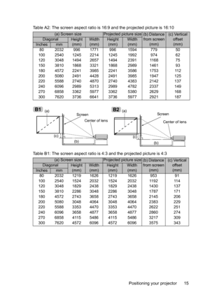 Page 15Positioning your projector 15 Table A2: The screen aspect ratio is 16:9 and the projected picture is 16:10
Table B1: The screen aspect ratio is 4:3 and the projected picture is 4:3
(a) Screen sizeProjected picture size(b) Distance 
from screen
(mm)(c) Vertical 
offset
(mm)DiagonalHeight
(mm)Width
(mm)Height
(mm)Width
(mm)
Inchesmm
80 2032 996 1771 996 1594 779 50
100 2540 1245 2214 1245 1992 974 62
120 3048 1494 2657 1494 2391 1168 75
150 3810 1868 3321 1868 2989 1461 93
180 4572 2241 3985 2241 3586 1753...